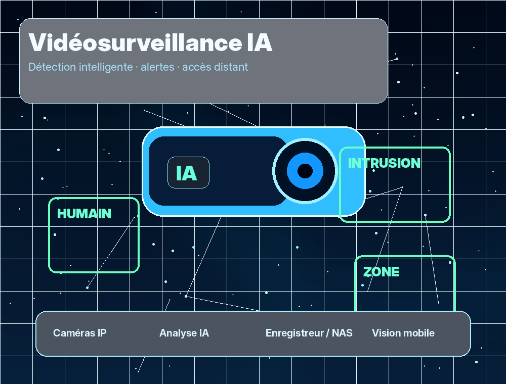 Caméra IP avec interface de détection intelligente